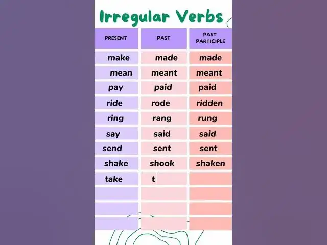 'Video thumbnail for English Irregular Verbs V1 V2 V3 || Ep - 2 || Present, Past, Past Participle || 12 Irregular verb'