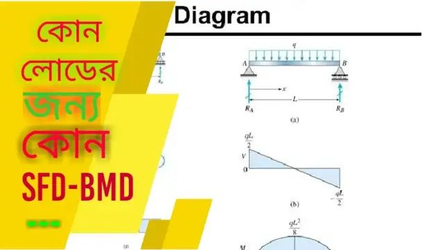 Video thumbnail for কখন কোন লোডের জন্য SFD & BMD ♦Structural Mechanics