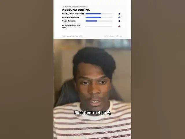 Video thumbnail for il miglior dentista a Pisa: ecco chi citano (e perché il tuo studio non esce)