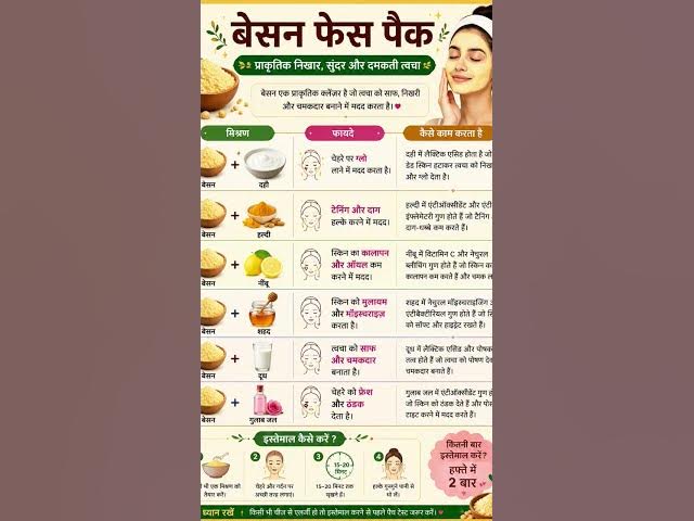 Video thumbnail for ✨🌺 बेसन में ये 1 चीज मिला लो, चेहरा इतना ग्लो करेगा कि लोग पूछेंगे क्या लगाया है 💛#HomemadeFacePack💡
