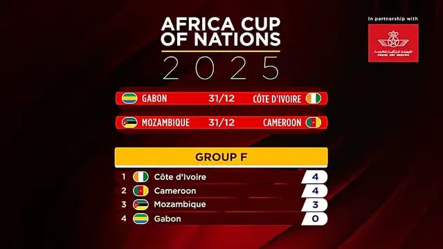 Video thumbnail for AFCON 2025: Algeria leads Group E, Cameroon and Ivory Coast neck and neck [Football Now]