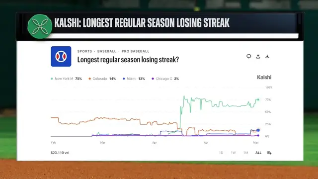 Video thumbnail for Predictions: Which Team Will Have the Longest Losing Streak?