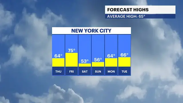 Video thumbnail for Back and forth temperatures for Brooklyn, cooler and drier tomorrow before another surge of warmth and humidity Friday