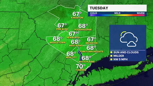 Video thumbnail for Sunshine and mild weather take over this week in the Hudson Valley as nor'easter departs