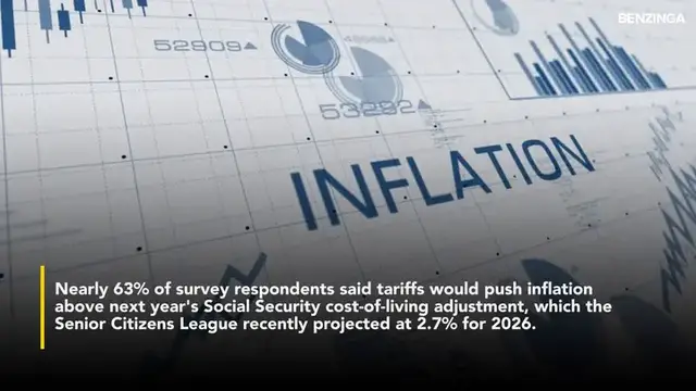 'Video thumbnail for Trump Tariff Fears Envelop Social Security Recipients, 63% Worry About Inflation Rising Above Cost-Of-Living Adjustment'