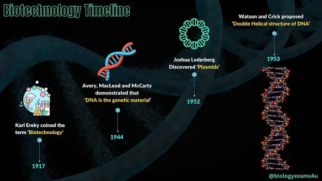 Video thumbnail for Biotechnology Timeline | Major Discoveries in Biotechnology