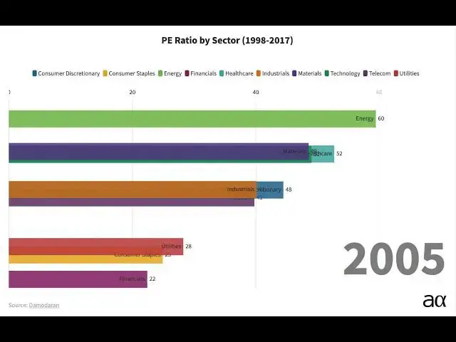 Video thumbnail for PE Ratio by Sector 1998 - 2017