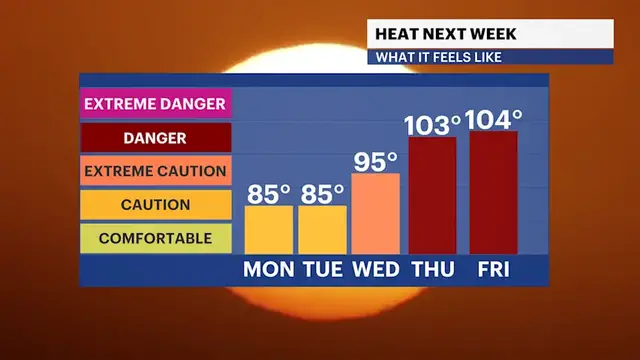 Video thumbnail for Mostly sunny Monday along with warm temps before dangerous heat later this week across Long Island