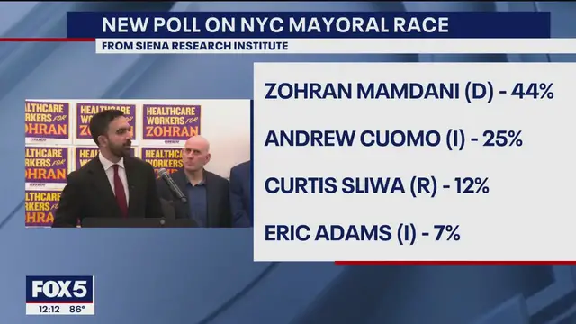 'Video thumbnail for Latest poll on NYC race: Mamdani with a double digit lead'