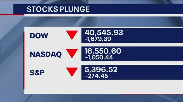 'Video thumbnail for Dow plunges 1,600 points in worst day since 2020'
