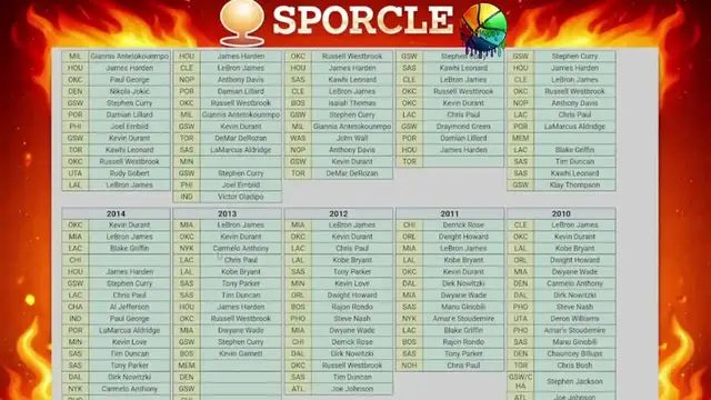 Video thumbnail for heatcheck: nba sporcle challenge! can i ace this 2010's mvp quiz?
