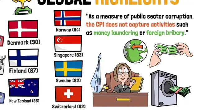 Video thumbnail for The Most & Least Corrupt Countries In The World