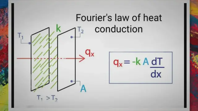 Video thumbnail for Fourier's Law of Heat Conduction