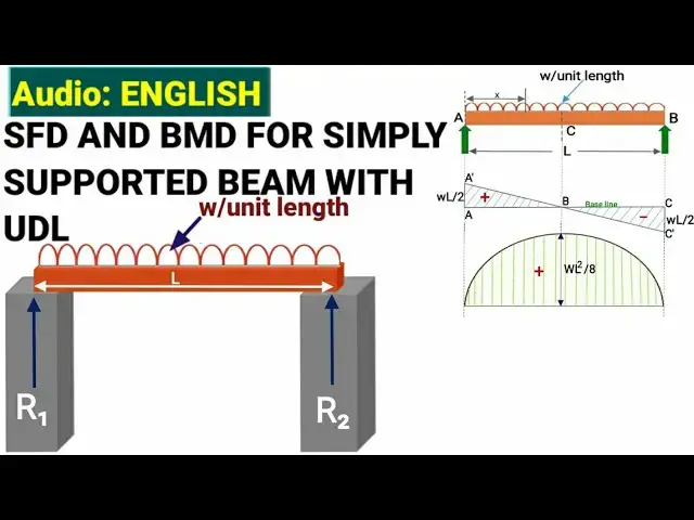Video thumbnail for SFD AND BMD FOR SIMPLY SUPPORTED BEAM UDL | shear force and bending moment diagram | civil tutor |