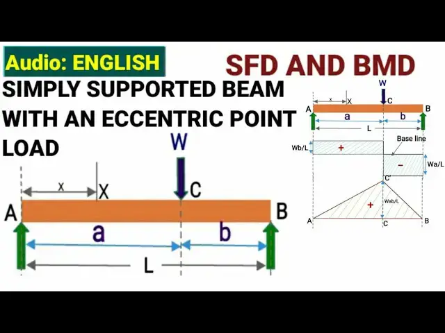 Video thumbnail for Simply supported beam with eccentric point load | SFD AND BMD with eccentric point load |civil tutor