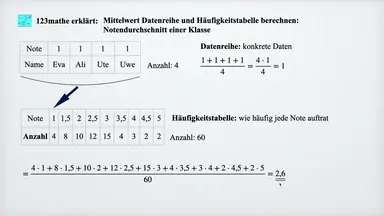 'Video thumbnail for Mittelwert Datenreihe Häufigkeitstabelle'