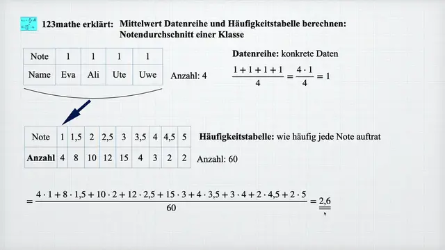 'Video thumbnail for Mittelwert Datenreihe Häufigkeitstabelle'