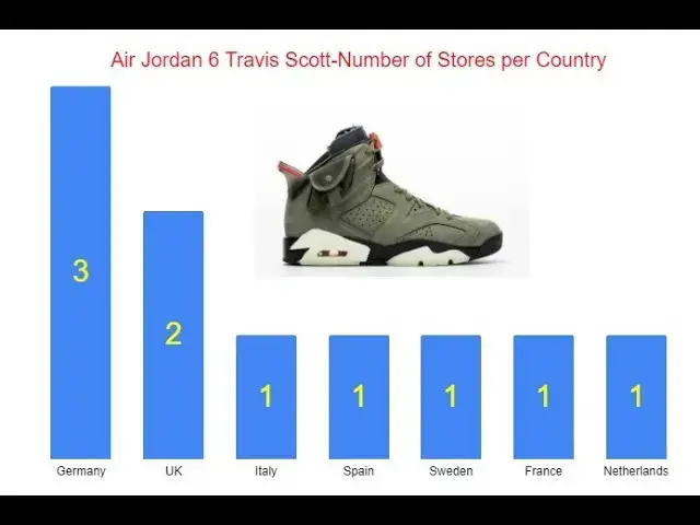 Video thumbnail for Air Jordan 6 Travis Scott CN1084-200 | How Many Pairs Possibly Made & Market Value
