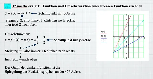 Video thumbnail for Lineare Funktion und Umkehrfunktion zeichnen