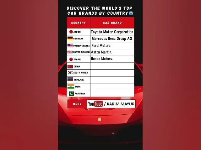 'Video thumbnail for Discover the 10 World's Top  Car Brands by Country🚘#youtubeshorts #shorts #education #knowledge'