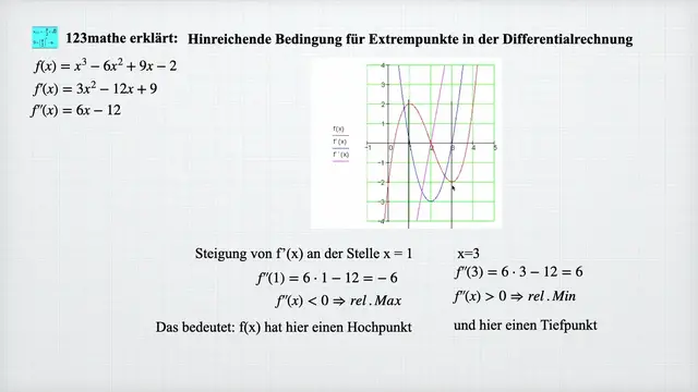 Video thumbnail for Extrempunkt hinreichende Bedingung Differentialrechnung
