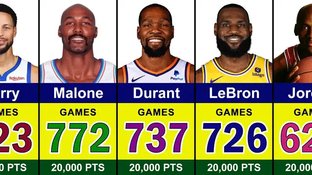 'Video thumbnail for The Fastest Players to Reach 20,000 Points in NBA History 🚀  LeBron James, Michael Jordan, Curry'
