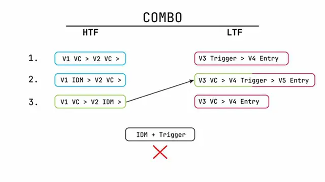 Video thumbnail for Combo Algorithm [HTF 3 - LTF 2] Examples