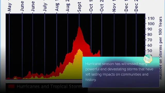 Video thumbnail for The history of hurricane season: memorable storms and their impact