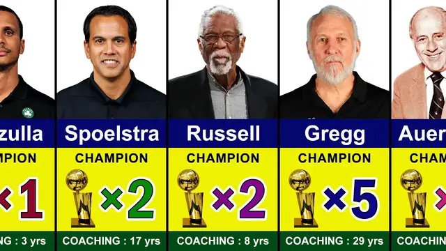 'Video thumbnail for NBA Coaches With Most Championships | Phil Jackson, Bill Russell, Steve Kerr, Joe Mazzulla'