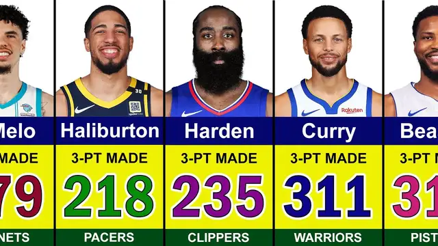 'Video thumbnail for The Most 3-Points Made this Season 3️⃣ ｜ 2024-2025 NBA Season'