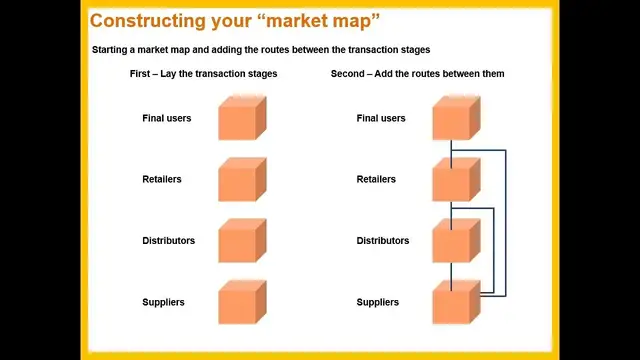 Video thumbnail for How a Market Works and Identify Decision Makers