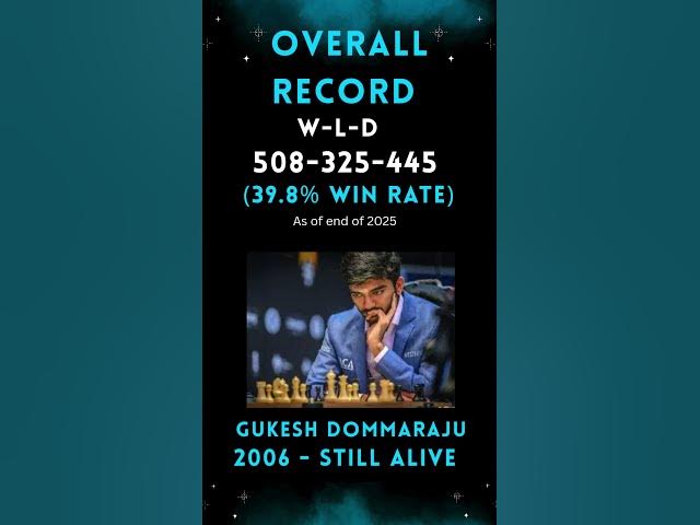 Video thumbnail for 17-Year-Old Hit 2750 Rating (Then Won It All) #chess #gukesh