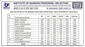 'Video thumbnail for IBPS CRP PO/MT-XII Recruitment 2022 | 6432 Vacancies'